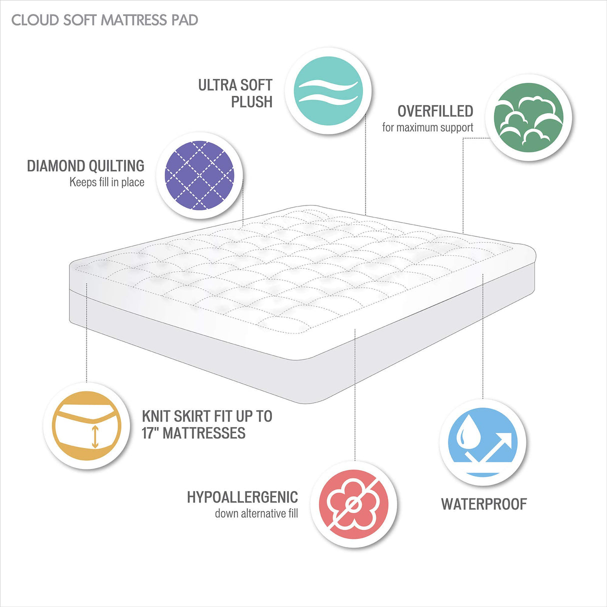 Waterproof Mattress Protector, Cloud Soft Plush Mattress Cover, Overfilled Mattress Pad