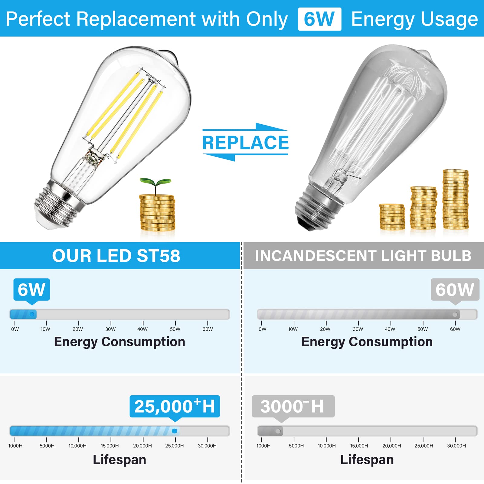 12-Pack Dimmable Vintage LED Edison Bulb 60W Equivalent, 6W 850Lumens