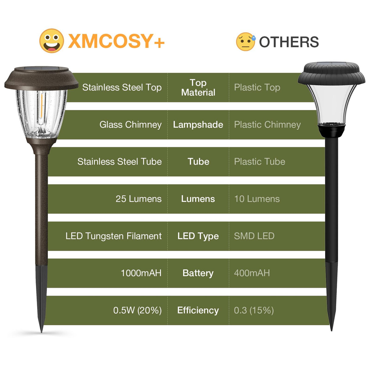 Solar Lights Outdoor 10/25 LM LED with 2 Lighting Modes, Solar Garden Lights Glass